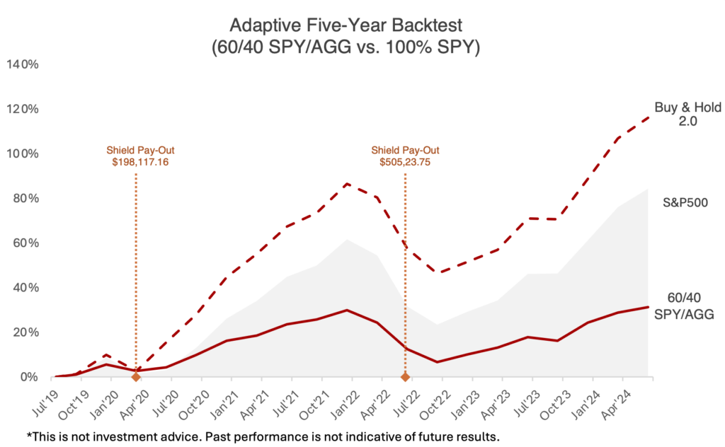 Adaptive 5 year backtest